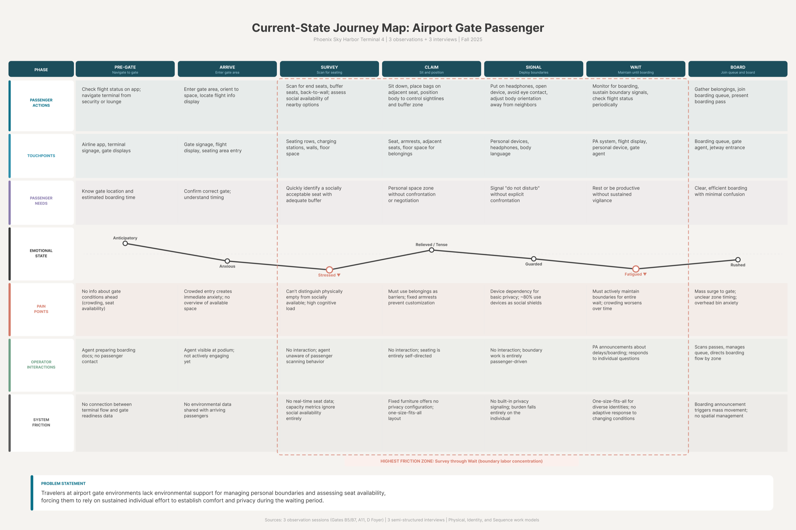 Current-state journey map for an airport gate passenger at Phoenix Sky Harbor Terminal 4, tracking passenger actions, touchpoints, needs, emotional state, pain points, operator interactions, and system friction across seven phases from pre-gate to boarding. Emotion dips to stressed at survey and fatigued through the wait, and the highest-friction zone spans survey through wait.